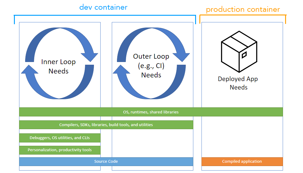 Diagram of inner and outer loop of container-based development