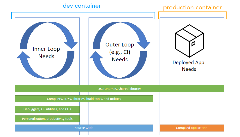 Development Containers Simplified - ISE Developer Blog